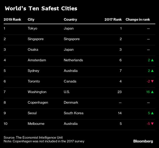These Are the Safest Cities in the World Right Now