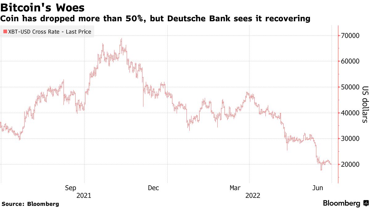 Coin has dropped more than 50%, but Deutsche Bank sees it recovering