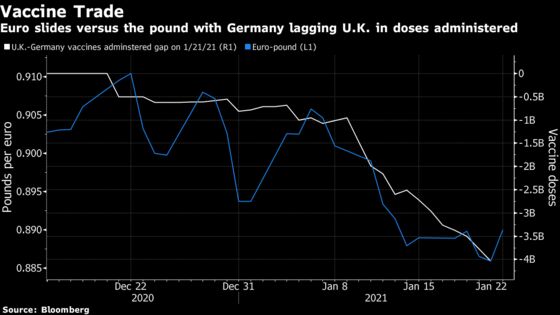 Next Big Trade for Pound Bulls Rests on EU Vaccine Disparity