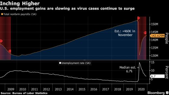 U.S. Jobs Recovery Slows as Virus Rages, Boosting Aid Chances