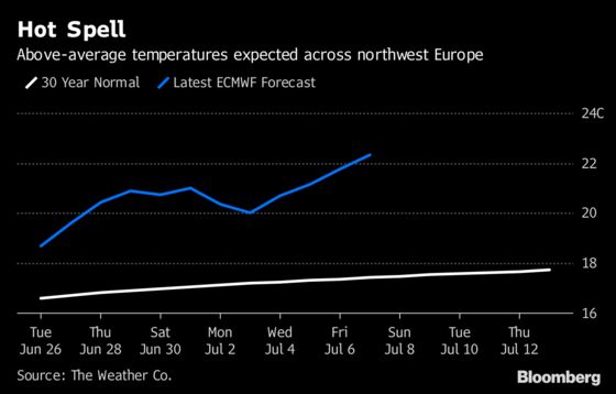 It's Not Just June, Europe Should Expect a Sizzling July