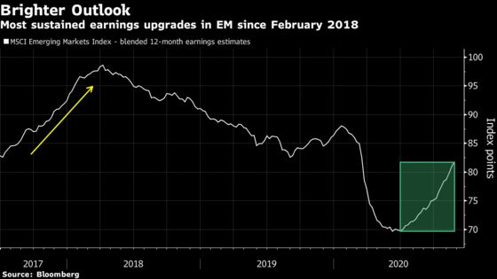 Rally 2.0 On for Emerging Markets as Stocks Add $8 Trillion