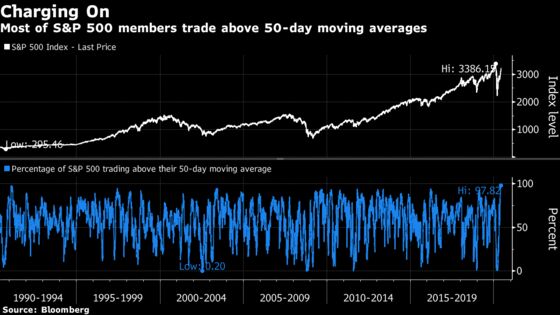 98% of S&P 500 Members Zoom Past Their 50-Day Moving Average