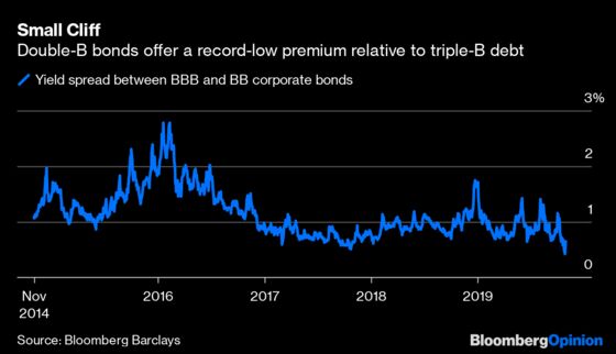 Alarms Still Blare on Triple-B Bonds, But No One Cares