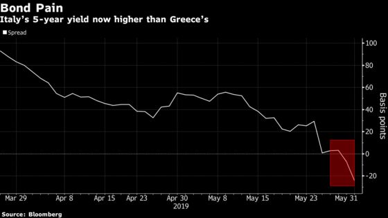 Salvini Aide Unloads on Speculators as Italy Yields Pass Greece