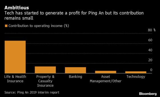 Ping An’s $22 Billion Push to Shed Old-School Insurance Skin