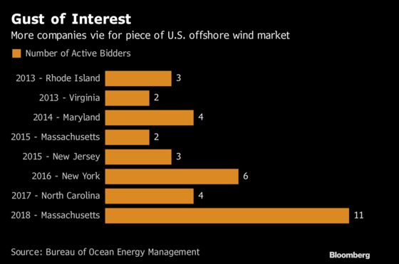 Martha's Vineyard Wind-Farm Sites Spur $405 Million Bids