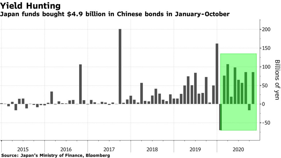 日本のファンド 中国債券買いを活発化 他の新興国債は敬遠 Bloomberg