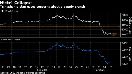 Chinese Metal Giant Is Upending the Nickel Market All Over Again
