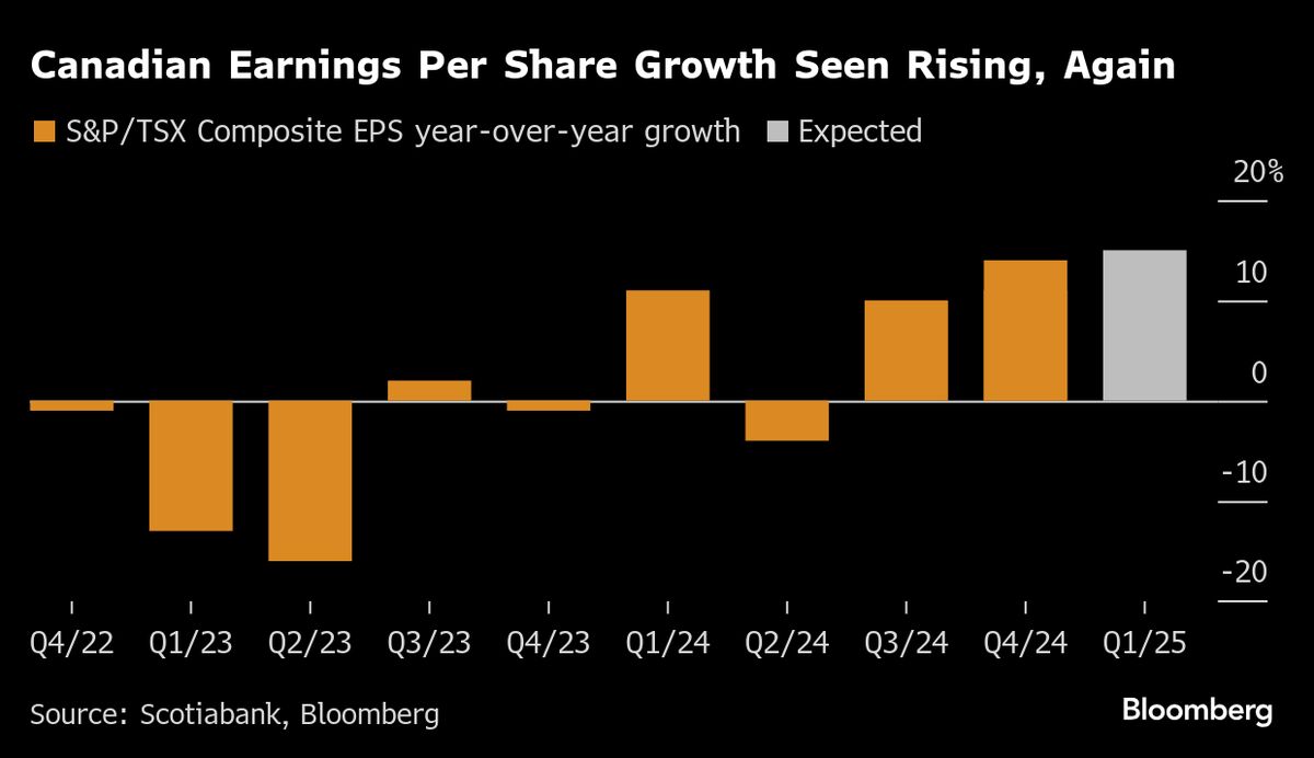 Canada’s Stocks May See Another Profit Record, Scotiabank Says