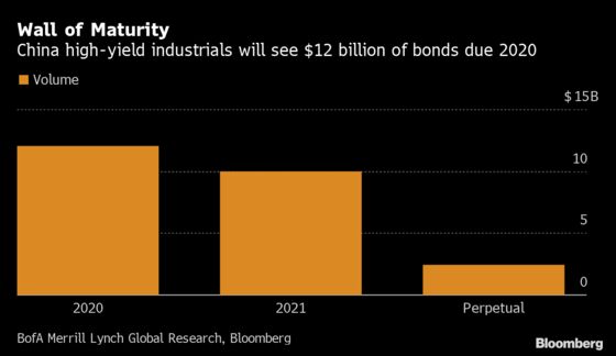 China’s Industrial Sector Is Dogged by Defaults as Growth Slows