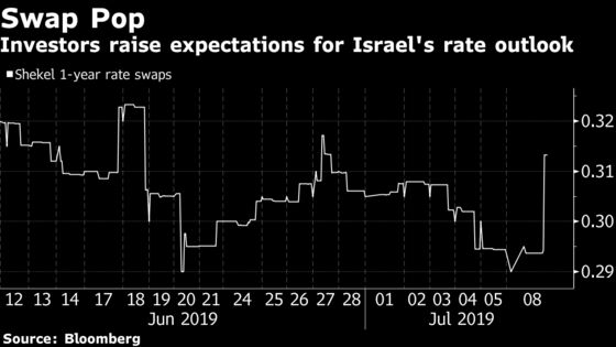 World's Dovish Tide Bypasses Israel for Now as a Rate Hike Looms