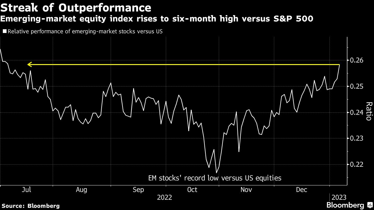 EmergingMarket Stocks Rise to SixMonth High Versus S&P 500 Bloomberg