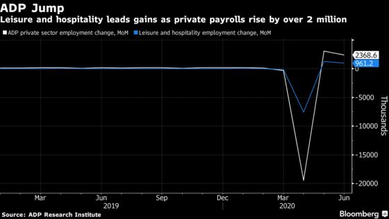 ADP Says U.S. Firms Add 2.37 Million Jobs, Fewer Than Forecast