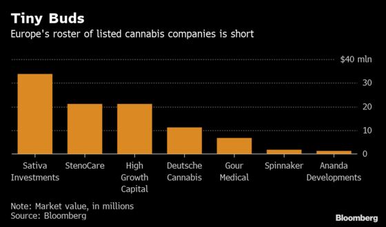 Bankers Are Circling Europe’s Growing Cannabis Market