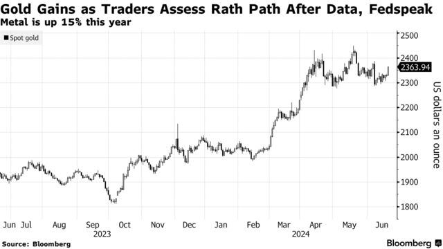 Gold Gains as Traders Assess Rath Path After Data, Fedspeak | Metal is up 15% this year