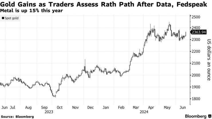 Gold Gains as Traders Assess Rath Path After Data, Fedspeak | Metal is up 15% this year