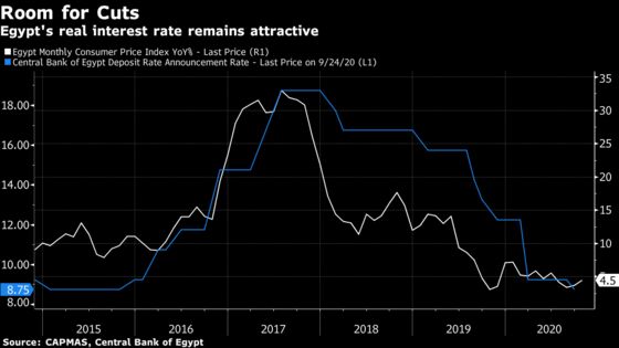 Uptick in Egypt Inflation Leaves Outlook Split on Rate Move