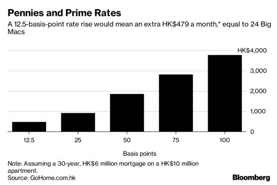 For Hong Kong Homeowners, Rate Rise Is Just a Few Less Big Macs