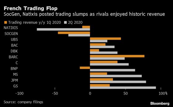 After Stunning Losses, SocGen, Natixis Clear Out Executives