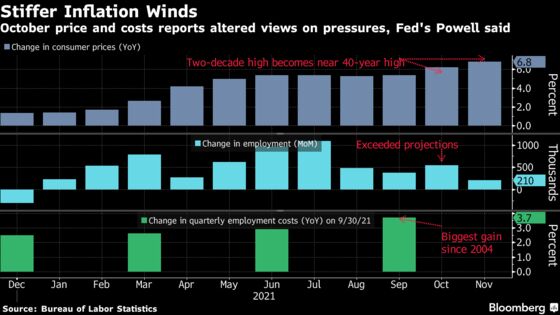 Fed Doubles Taper, Signals Three 2022 Hikes in Inflation Pivot