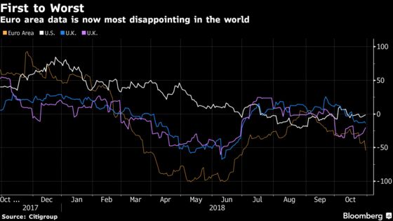 Euro Area Goes From First to Worst as Economic Data Disappoints