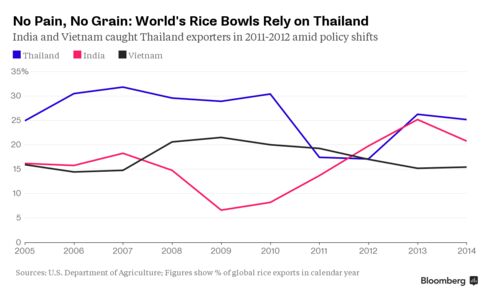 World's top rice exporters: Thailand, India, Vietnam