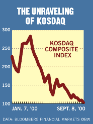 Kosdaq Chart