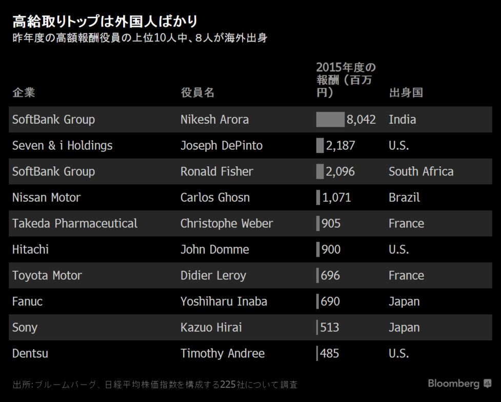 高給取り外国人だらけ、日本人は貪欲とみられたくない－役員報酬調査