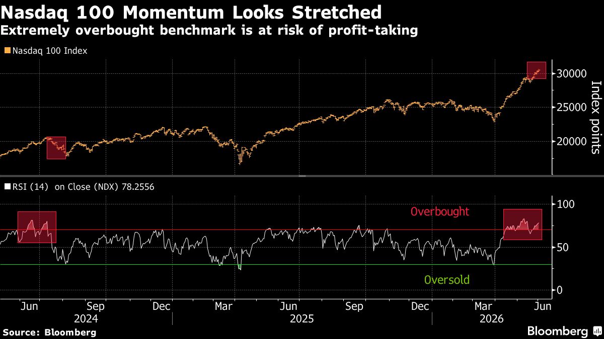 Citi’s Chew Sees US Tech Stocks at Risk From Bullish Positioning