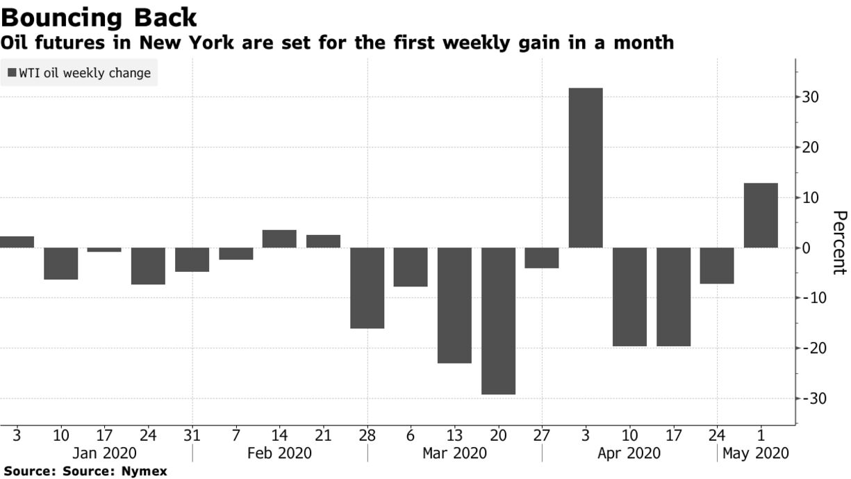 Oil futures in New York are set for the first weekly gain in a month