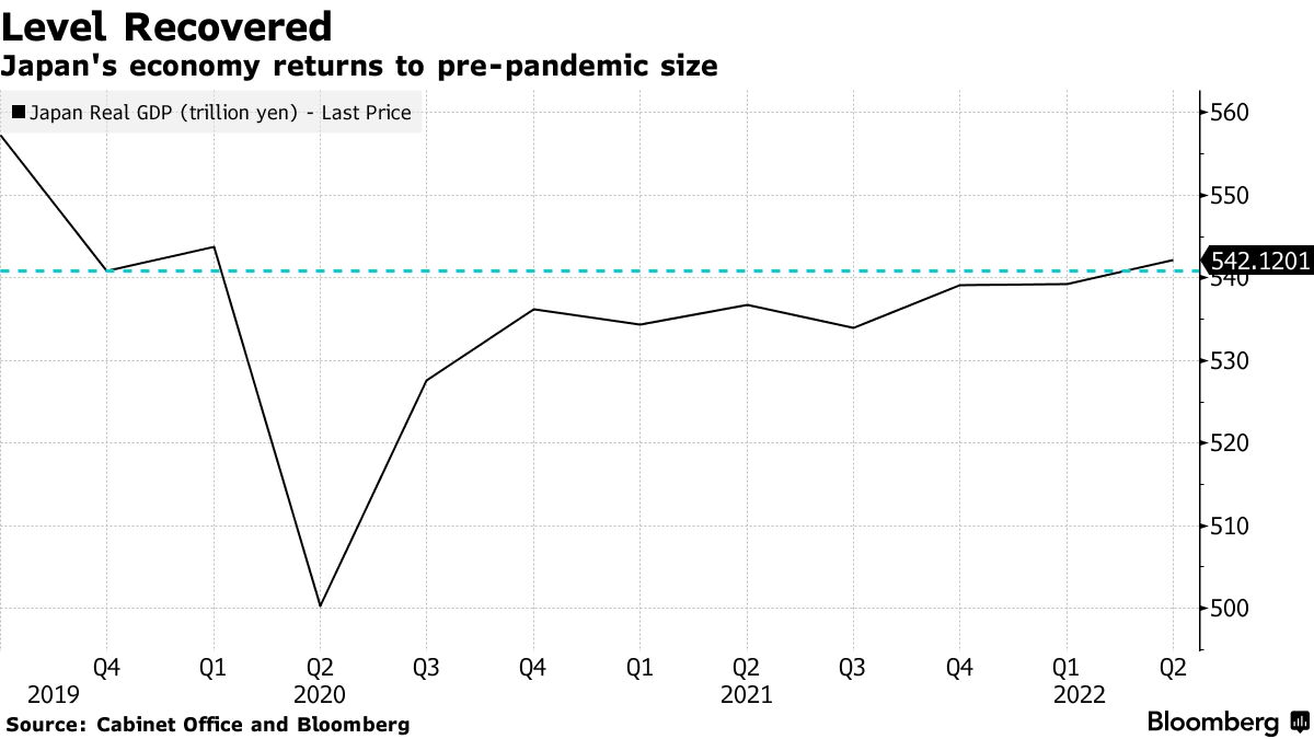 Japan Economy Grows Faster After Relaxing Covid Curbs in Second