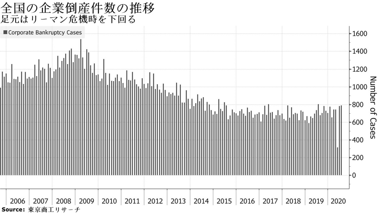 足元はリーマン危機時を下回る