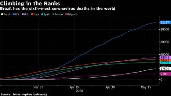 Bolsonaro Touts Chloroquine for All as Brazil’s Virus Toll Surges