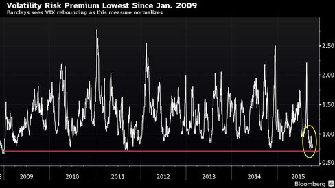 Barclays sees VIX rebounding as this measure normalizes
