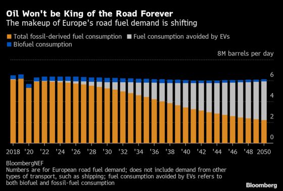 Europe's Surging EV Sales Are Oil's Next Challenge