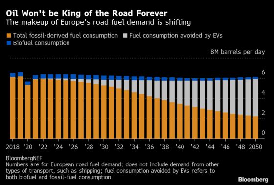 Europe's Surging EV Sales Are Oil's Next Challenge