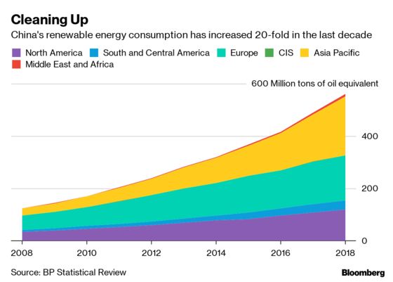 The Five Key Global Trends in BP's Annual Energy Data Dump