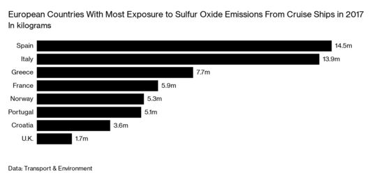 Cruise Ship Companies Are Finding It Hard to Quit Carbon