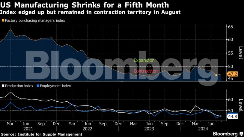 US Manufacturing Shrinks for a Fifth Month | Index edged up but remained in contraction territory in August