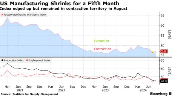 US Manufacturing Shrinks for a Fifth Month | Index edged up but remained in contraction territory in August