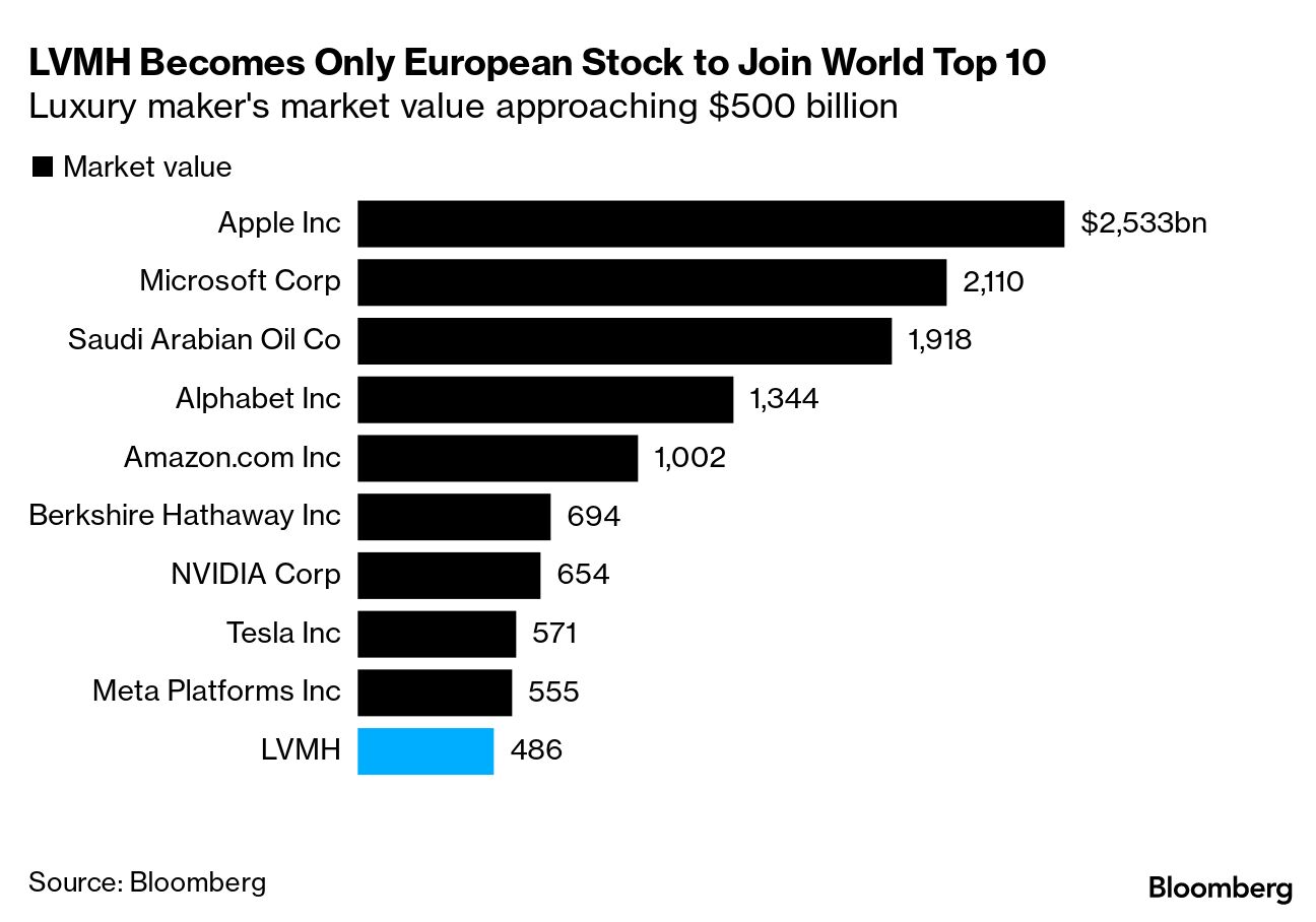 LVMH breaks into world top 10 as market cap nears $500 billion, ET