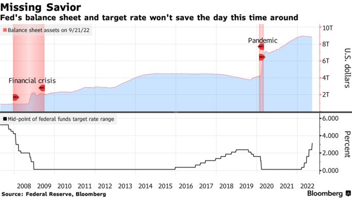 Fed's balance sheet and target rate won't save the day this time around