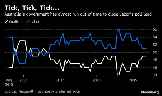 Last-Ditch Property Pledge May Not Be Enough to Save Australia’s PM