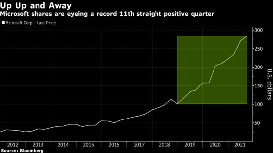 Microsoft’s September Swoon Doesn’t End Record Quarterly Streak