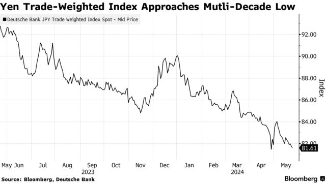 Yen Trade-Weighted Index Approaches Mutli-Decade Low