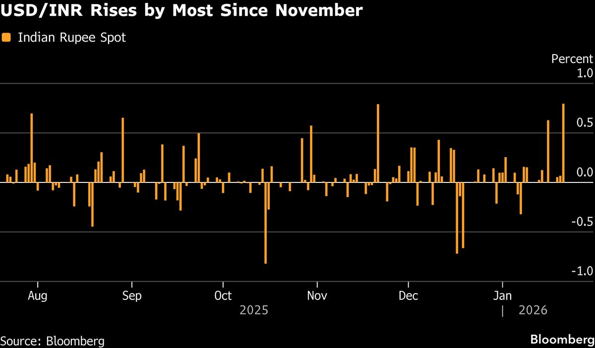 India’s RBI to Focus on Pace of Rupee’s Drop, Strategists Say.