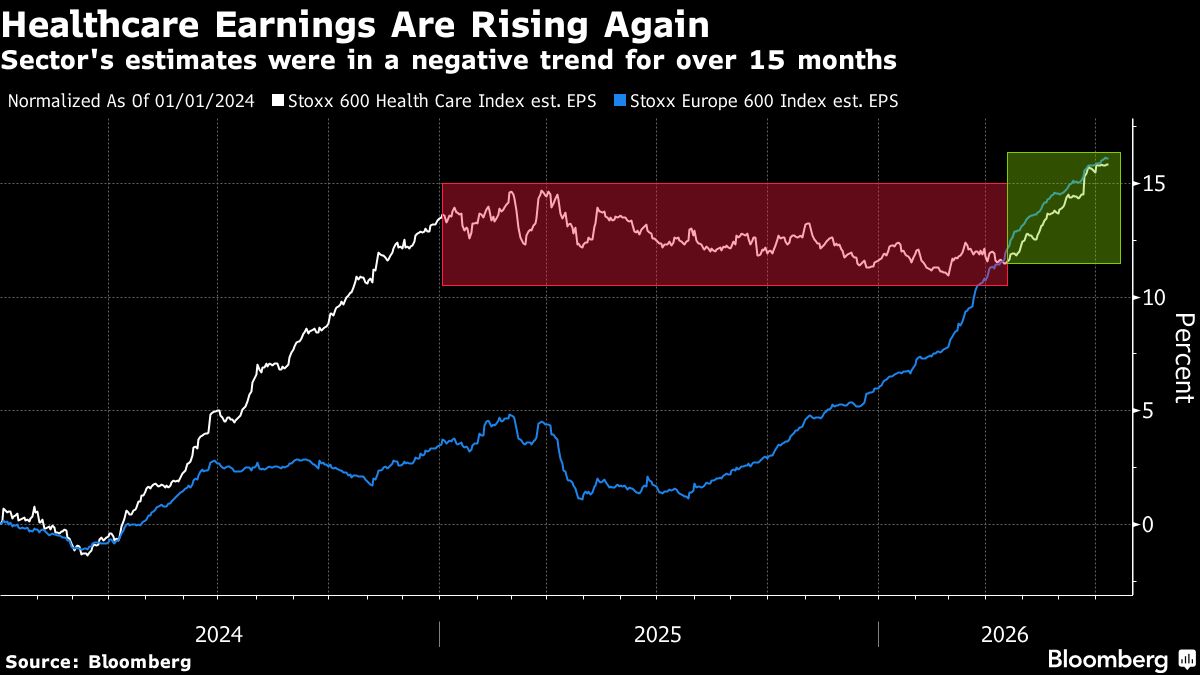 Healthcare Looks Ready to Star in Rotation Trade