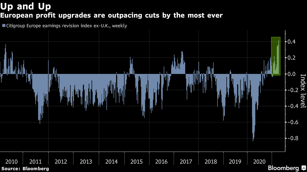 European profit upgrades are outpacing cuts by the most ever