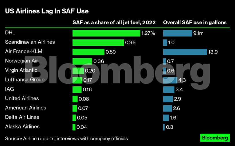 US Airlines Lag In SAF Use |